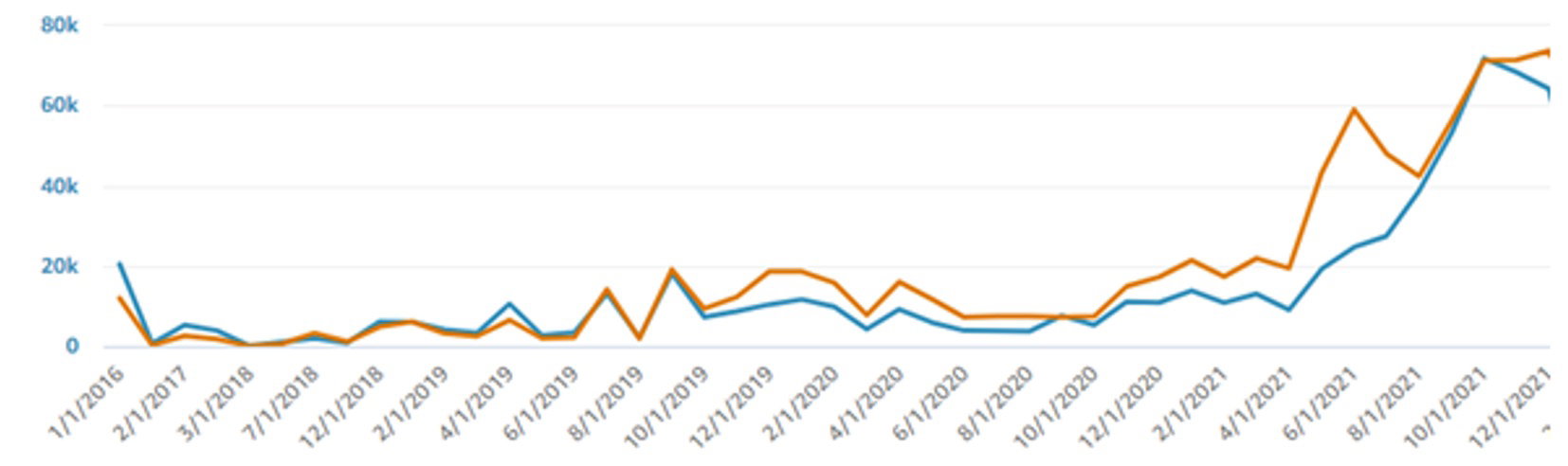 The Pencil Grip account performance trend through 2021
