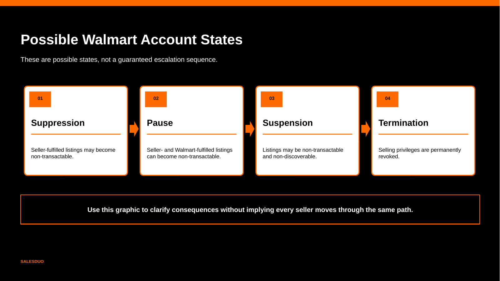 Possible Walmart Account States