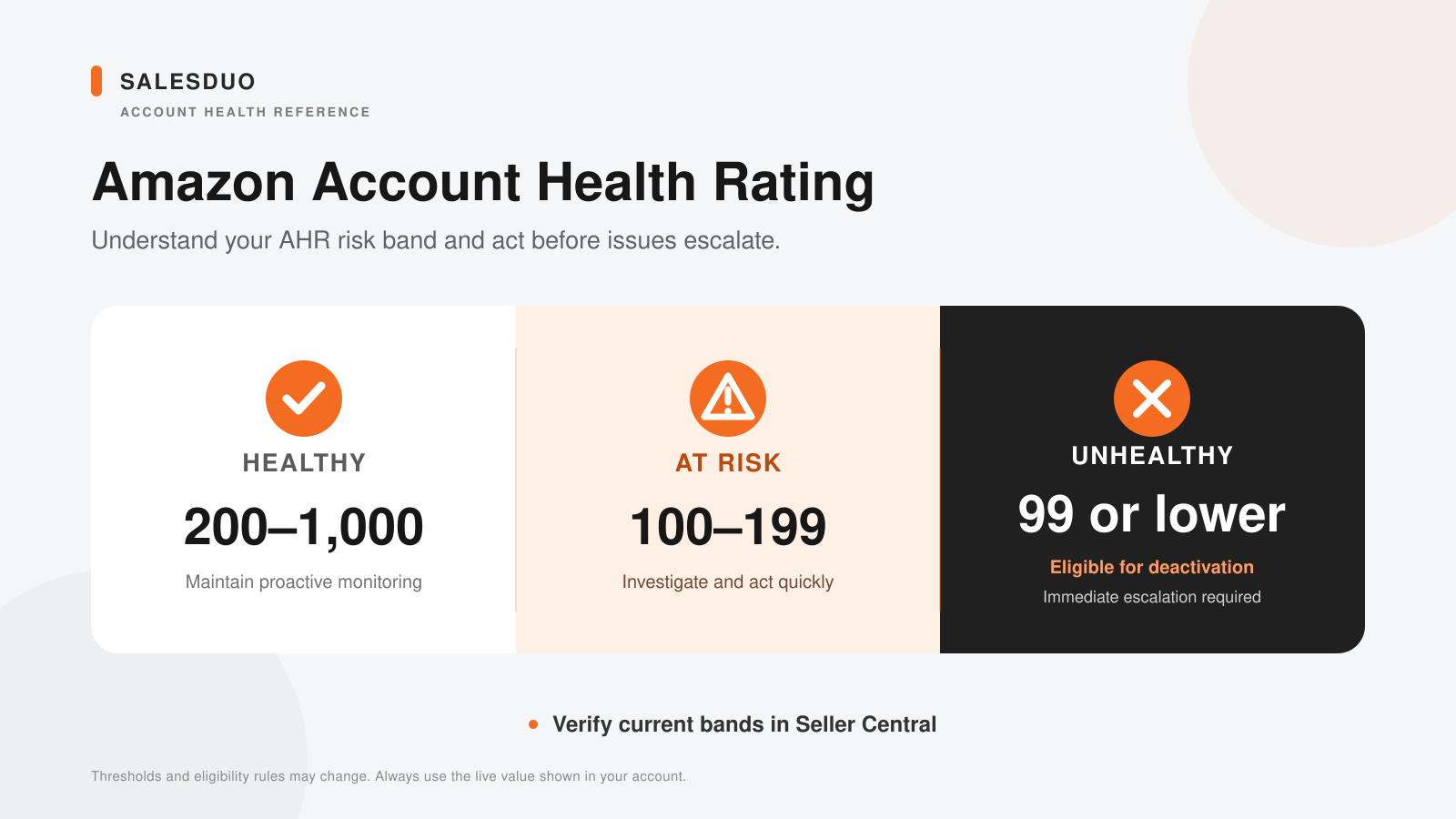 Amazon AHR Thresholds