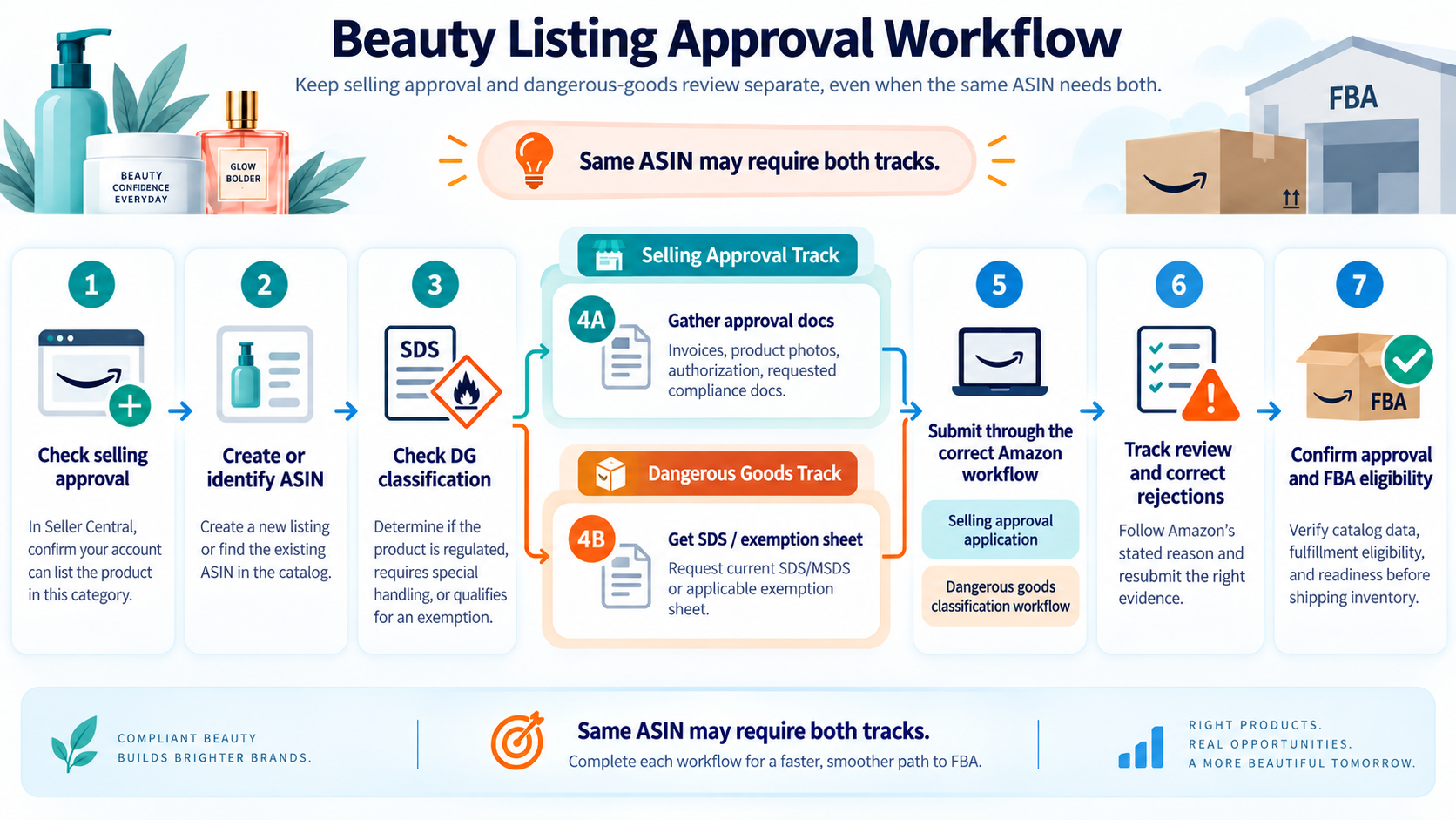 Keep selling approval and dangerous-goods review separate, even when the same ASIN needs both