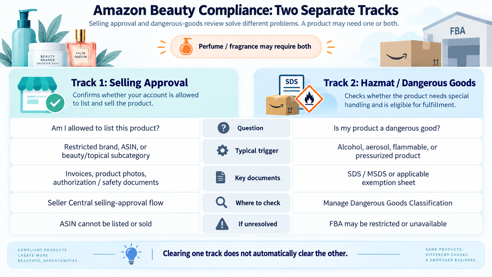 Amazon Beauty compliance has two separate tracks: selling approval and dangerous-goods classification