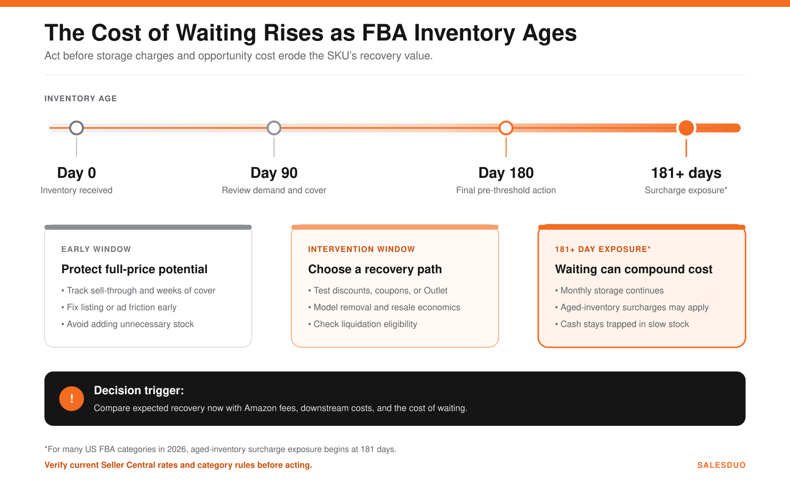 Aging-cost timeline