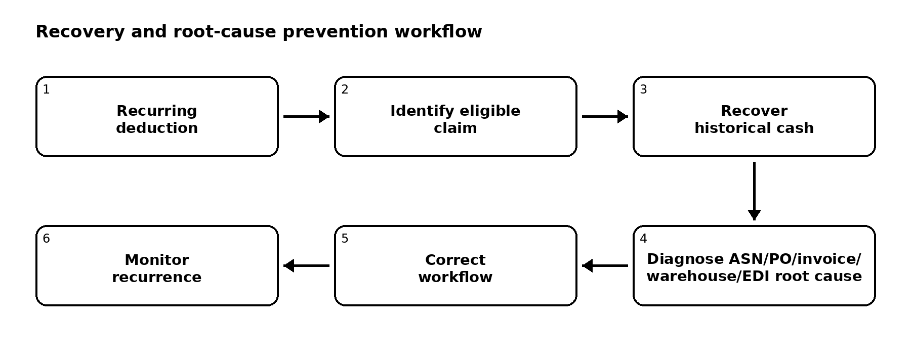Flow showing a recurring Vendor Central deduction moving from recovery to root-cause diagnosis, workflow correction, and monitoring.
