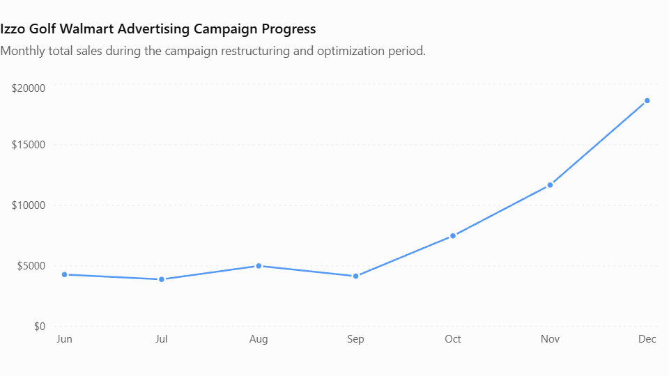 Timeline infographic showing Izzo Golf's Walmart advertising campaign from June 2025 diagnosis through campaign rebuild, testing, and the verified results checkpoint, alongside monthly total sales increasing from $4,284.60 in June to $18,661.15 in December.