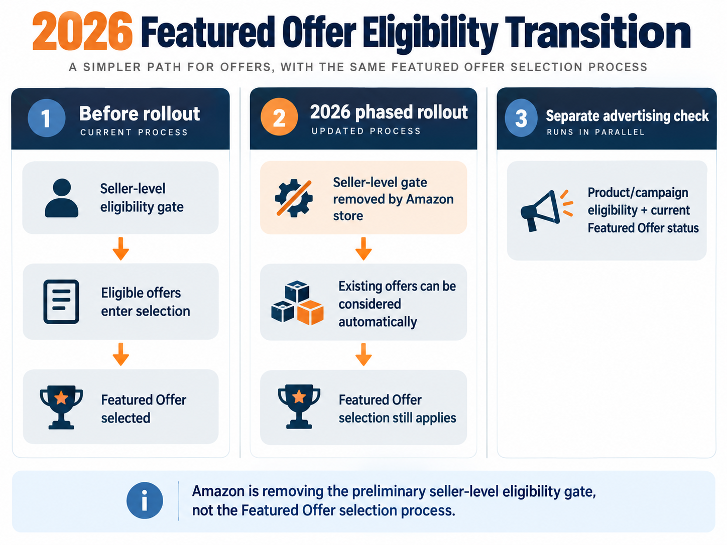 Amazon 2026 Featured Offer eligibility transition showing removal of the seller-level gate, offer consideration, Featured Offer selection, and a separate advertising eligibility check.