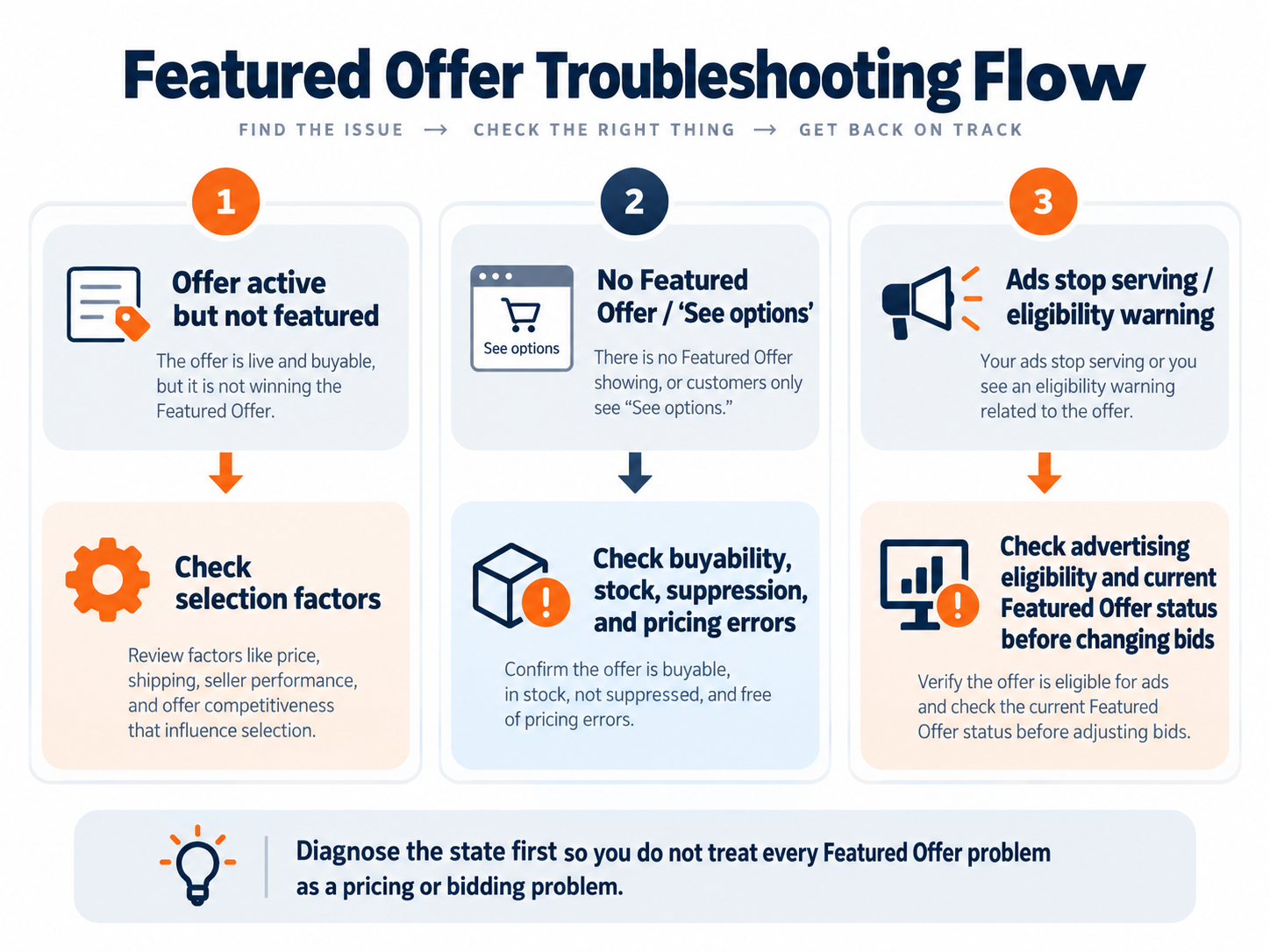 Amazon Featured Offer troubleshooting flow separating offer-selection issues, no Featured Offer conditions, and sponsored-ad eligibility problems.