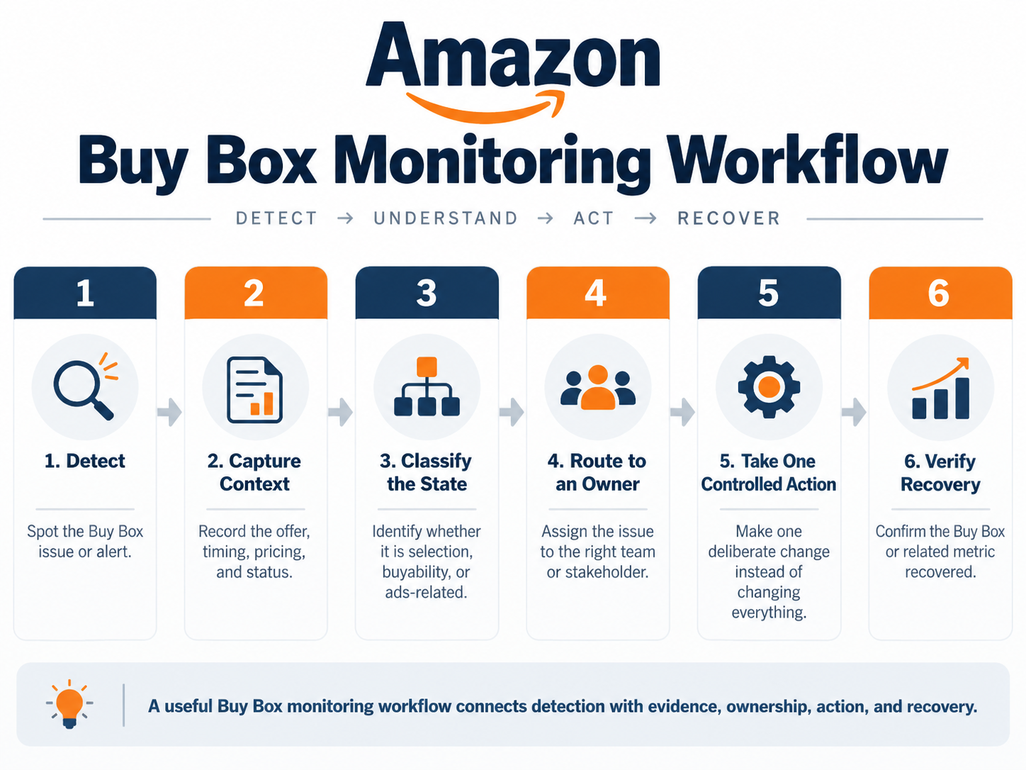 Amazon Buy Box monitoring workflow showing detect, capture context, classify, route, act, and verify recovery.