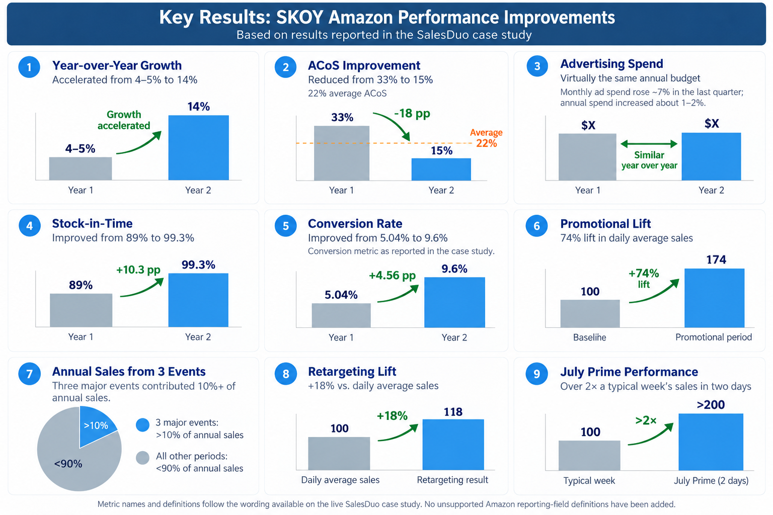Dashboard summarizing SKOY’s Amazon results, including YoY growth increasing from 4–5% to 14%, ACoS improving from 33% to 15% with a 22% average, stock availability rising from 89% to 99.3%, conversion increasing from 5.04% to 9.6%, a 74% promotional sales lift, more than 10% of annual sales from three events, an 18% retargeting lift, and July Prime sales exceeding twice a typical week