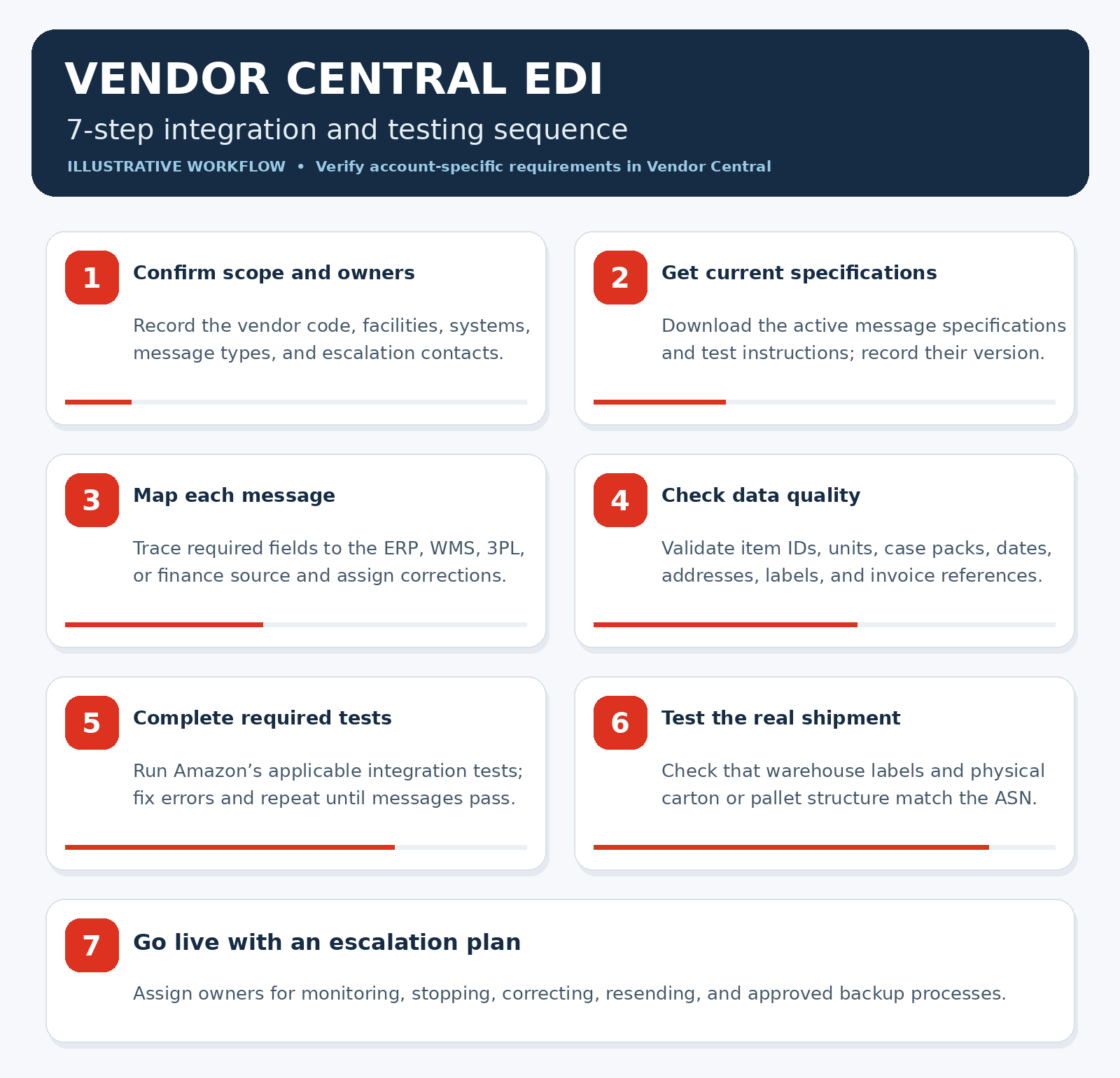 Seven-step EDI workflow covering scope, specifications, mapping, data checks, integration tests, physical shipment testing, and go-live escalation.