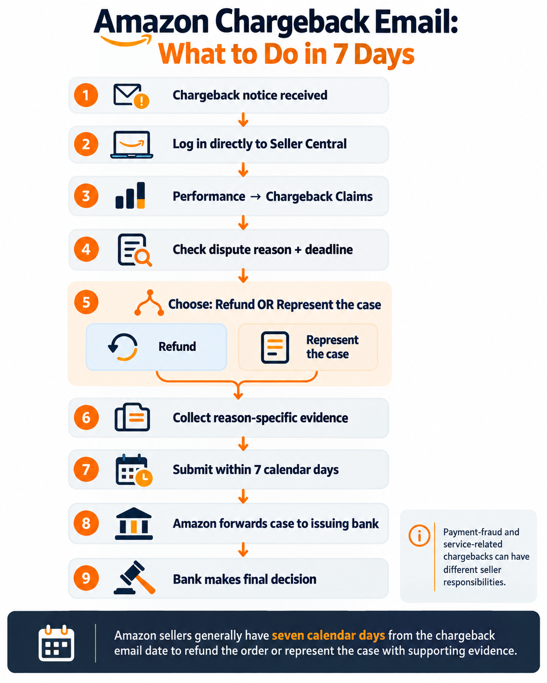 Amazon chargeback email response workflow showing Seller Central verification, seven-day deadline, refund or representation options, evidence submission, and issuing bank decision.