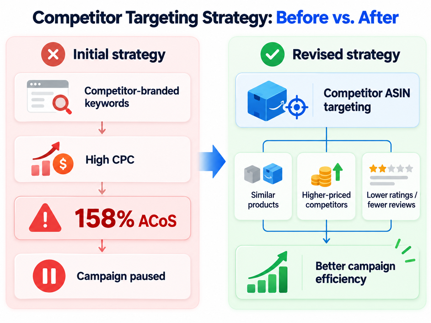 Skoy Amazon Ads strategy comparison showing 158 percent ACoS from competitor keywords followed by competitor ASIN product targeting.