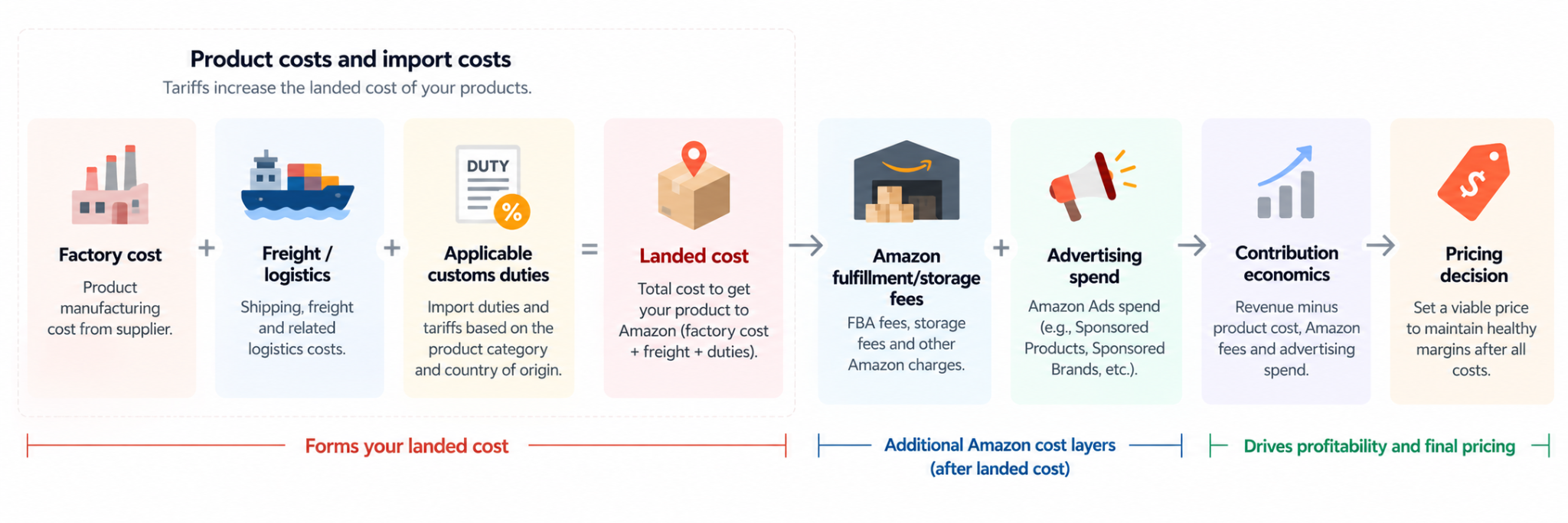 Amazon seller landed cost model showing factory cost, freight, customs duties, FBA fees, advertising spend, contribution margin, and pricing decision.