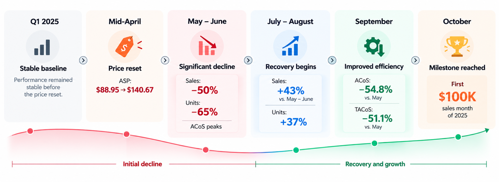 SPAX 2025 Amazon timeline showing a price increase, a 50 percent sales decline, a 65 percent unit decline, a 43 percent sales recovery, lower ACoS and TACoS, and a 100-thousand-dollar October.