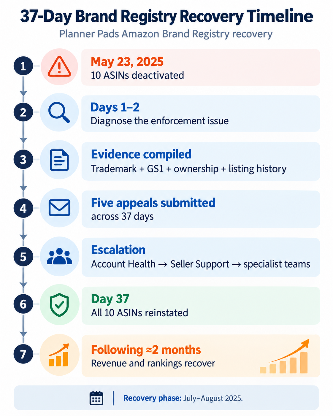 Planner Pads Amazon Brand Registry recovery timeline showing 10 ASINs deactivated, two-day diagnosis, five appeals, specialist escalation, 37-day reinstatement, and two-month revenue recovery.