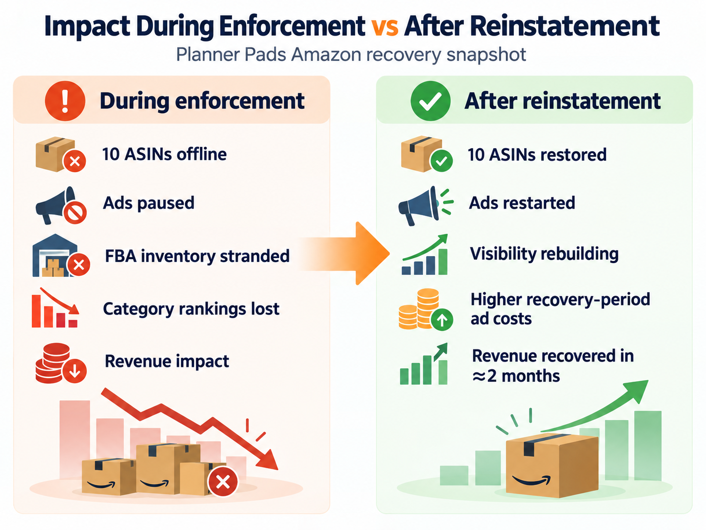 Planner Pads Amazon Brand Registry recovery infographic showing 10 ASINs offline during enforcement, stranded FBA inventory, paused ads, lost rankings, reinstatement, resumed advertising, rebuilding visibility, higher recovery-period ad costs, and revenue recovery in about two months.