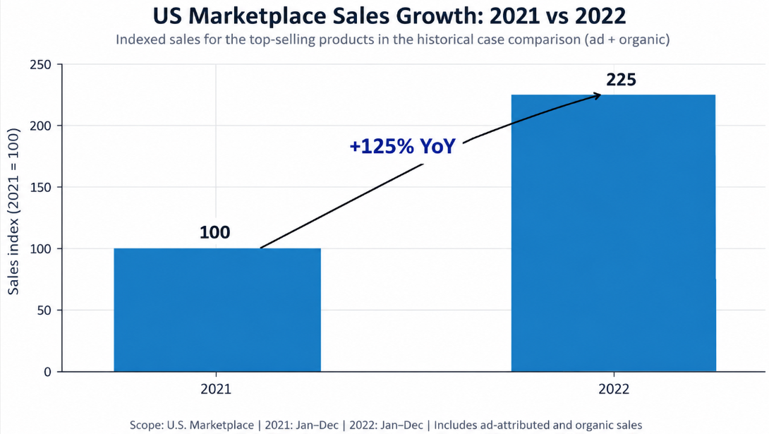 Bar chart showing Hallmark Flowers’ U.S. Amazon product sales index rising from 100 in 2021 to 225 in 2022, representing 125% year-over-year growth across ad-attributed and organic sales.