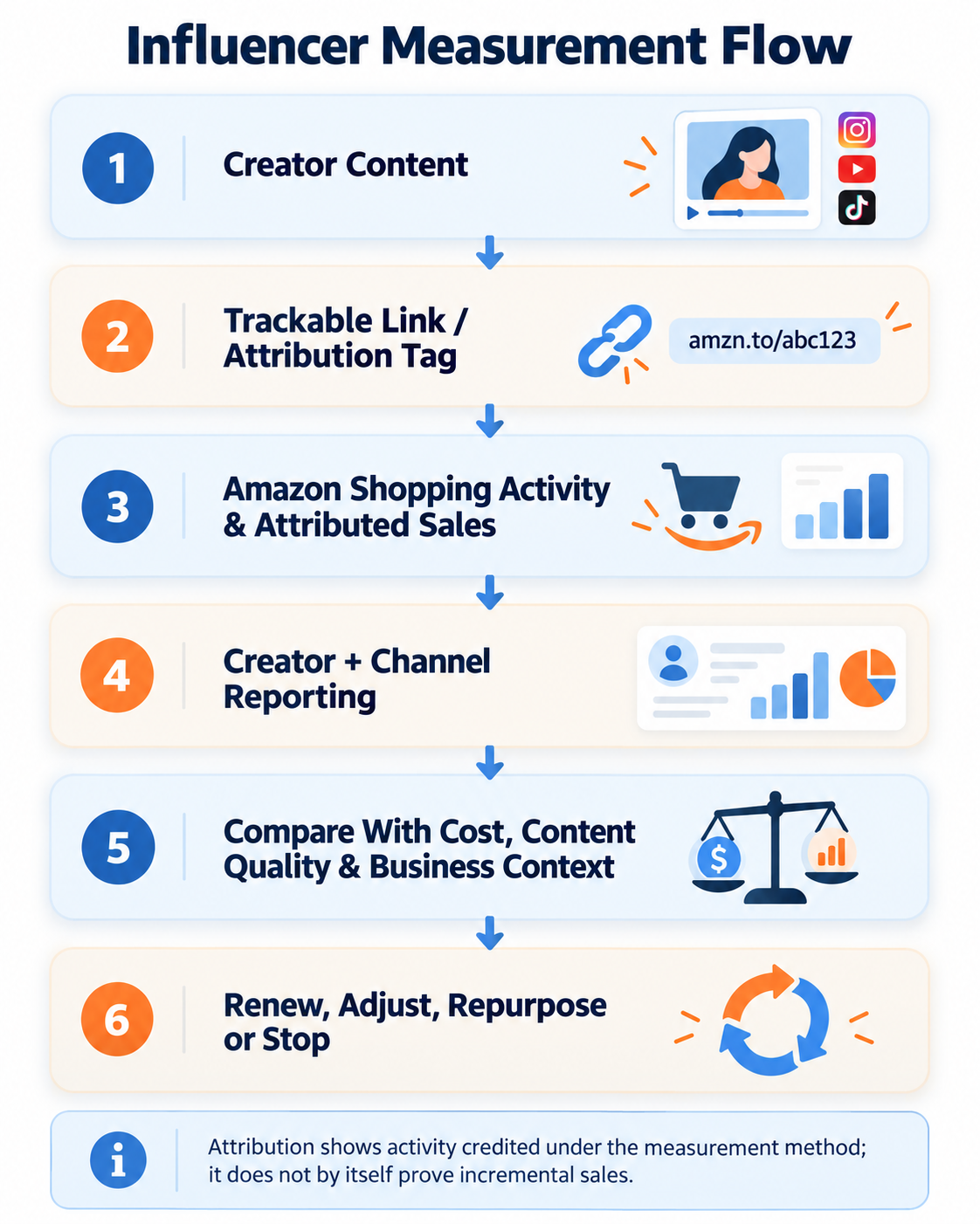 Amazon influencer marketing measurement workflow showing creator content, trackable links and attribution tags, attributed Amazon sales, creator and channel reporting, cost and content-quality analysis, and campaign optimization decisions.
