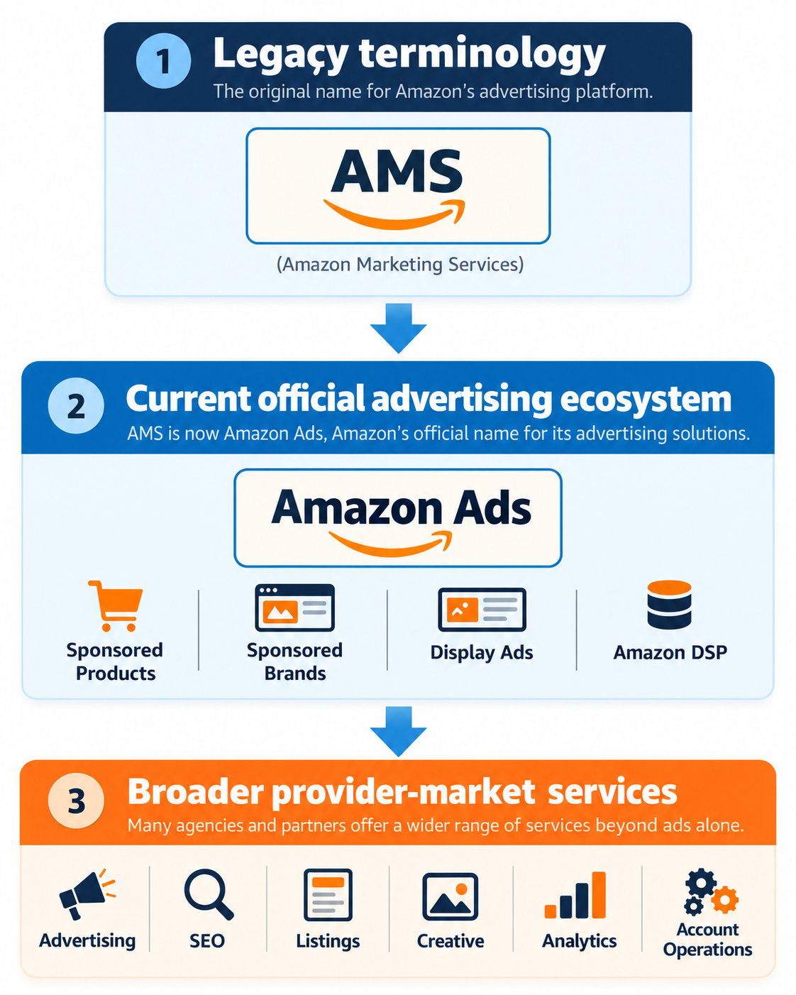 Diagram showing legacy Amazon Marketing Services terminology leading to the current Amazon Ads ecosystem and broader agency marketing services.