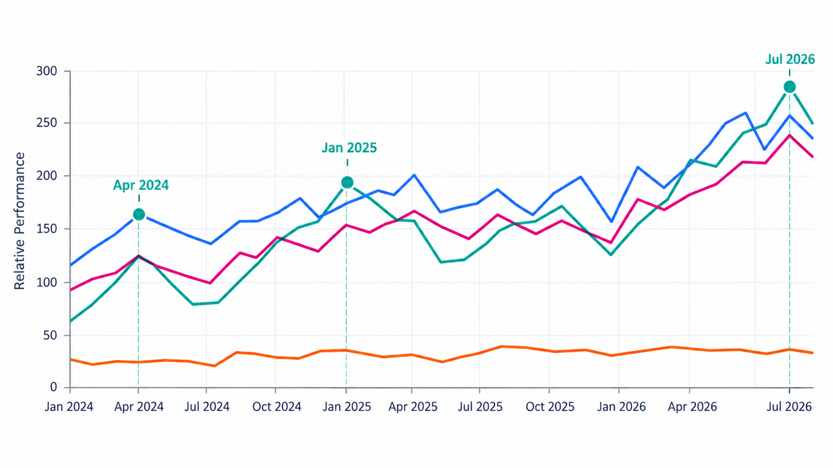 SPAX Amazon Ads performance graph showing relative clicks, sales, ad spend, and ROAS from 2024 to July 2026, with sales milestones in April 2024, January 2025, and a lifetime-high sales point in July 2026.