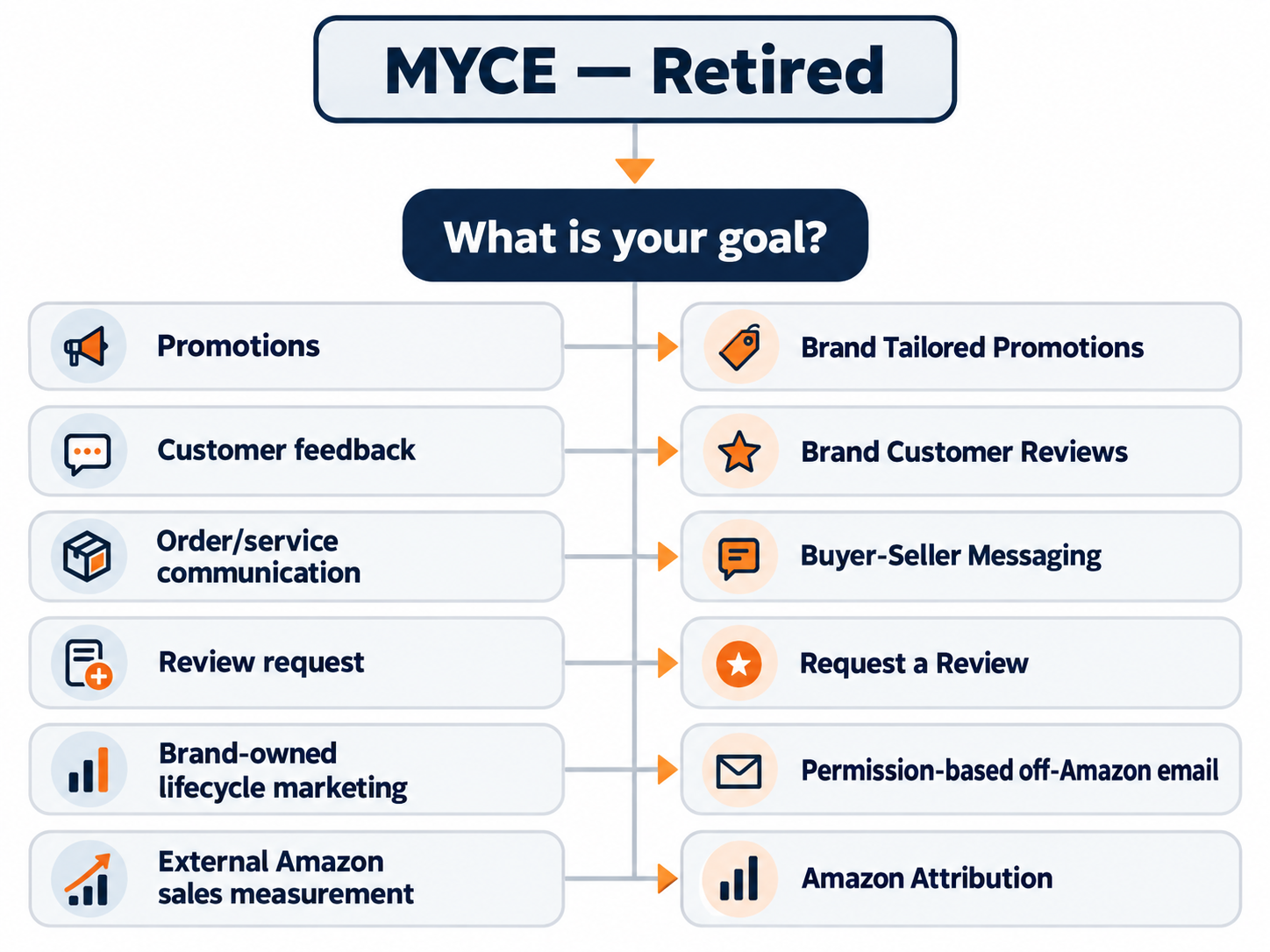 Post-MYCE Amazon seller communication map showing Buyer-Seller Messaging, Request a Review, Brand Tailored Promotions, Brand Customer Reviews, owned email, and Amazon Attribution.