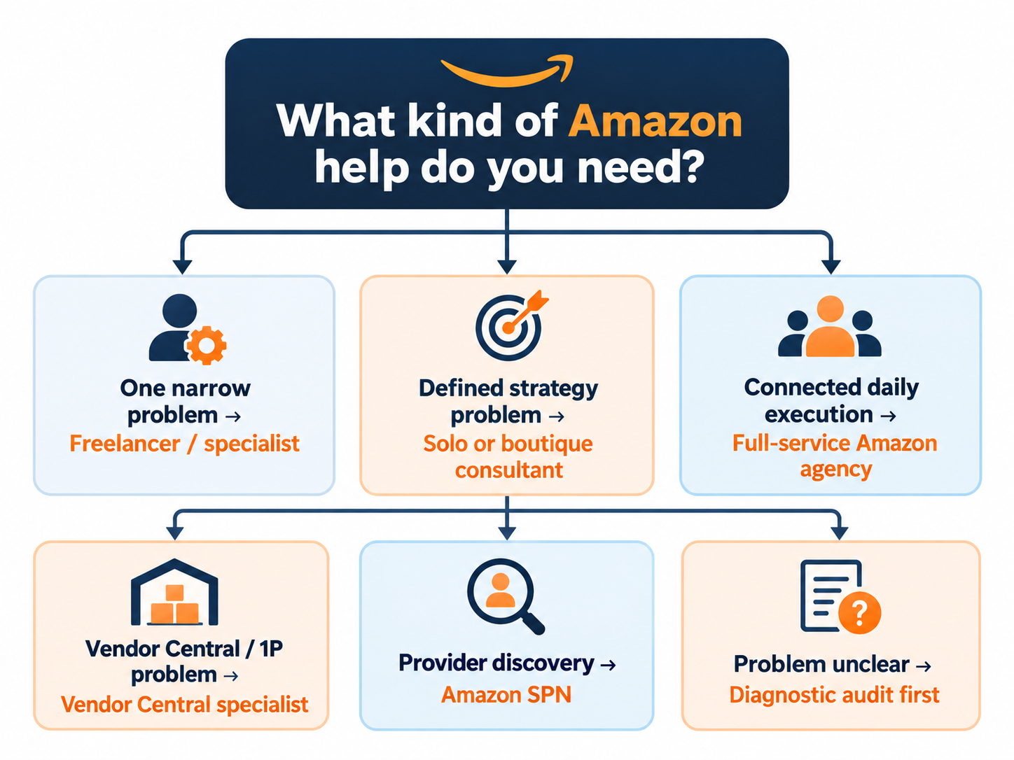 Decision flow showing when an Amazon seller may need a specialist, consultant, full-service agency, Vendor Central provider, SPN provider, or diagnostic audit.