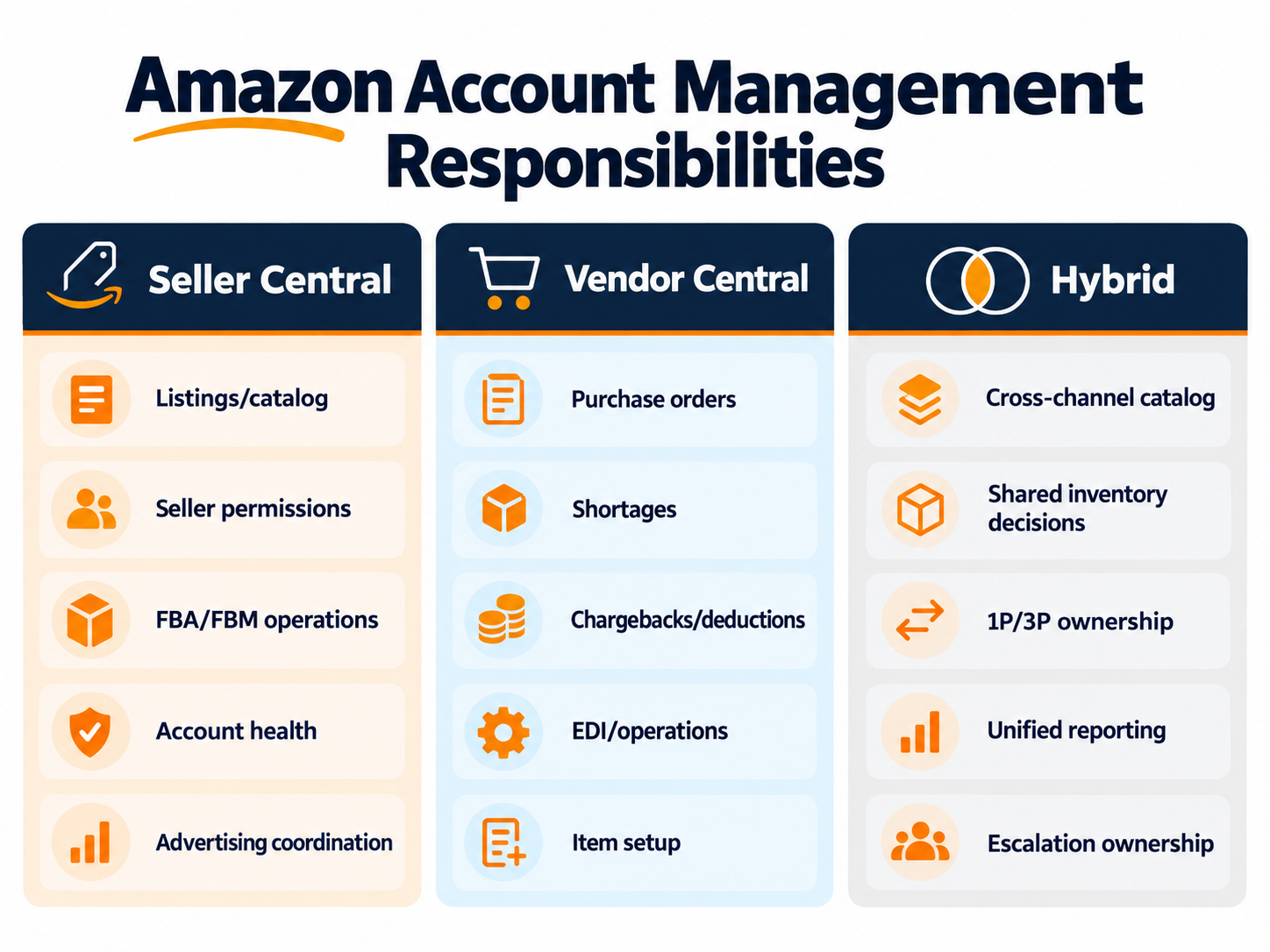 Comparison of Seller Central, Vendor Central, and hybrid Amazon account management responsibilities.