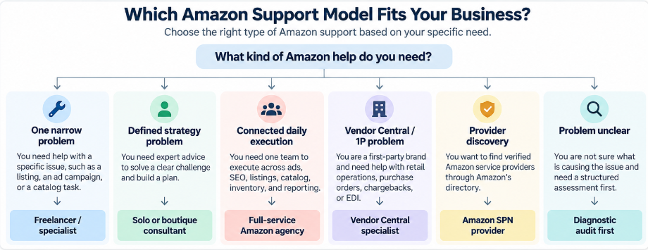Amazon support model decision guide comparing freelancers, boutique consultants, full-service Amazon agencies, Vendor Central specialists, Amazon SPN providers, and diagnostic audits based on business needs.