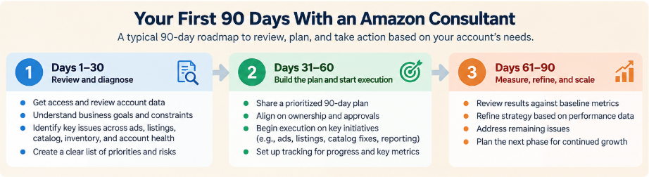 Amazon consultant 90-day roadmap showing account access review, baseline metrics, issue mapping, quick-win execution, reporting cadence, ownership, KPI tracking, and the next 90-day plan.