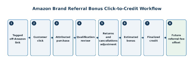 Amazon Brand Referral Bonus click-to-credit workflow