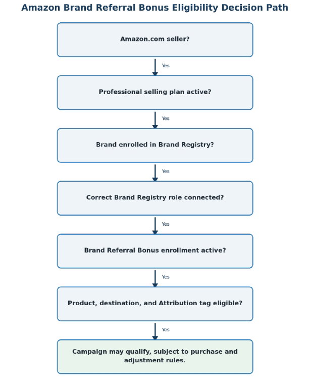 Amazon Brand Referral Bonus eligibility decision path for Amazon.com