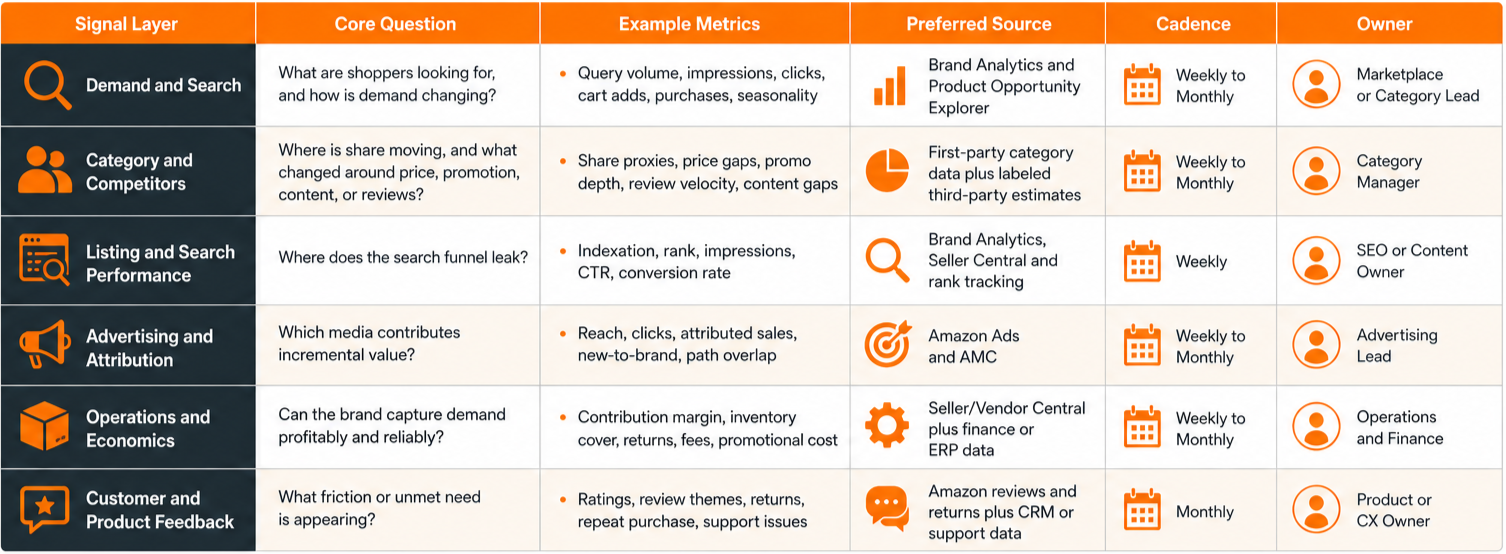Six signal layers of Amazon marketplace intelligence