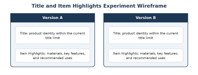 Structure title experiments around product identification first, then test which supporting details belong in Item Highlights.