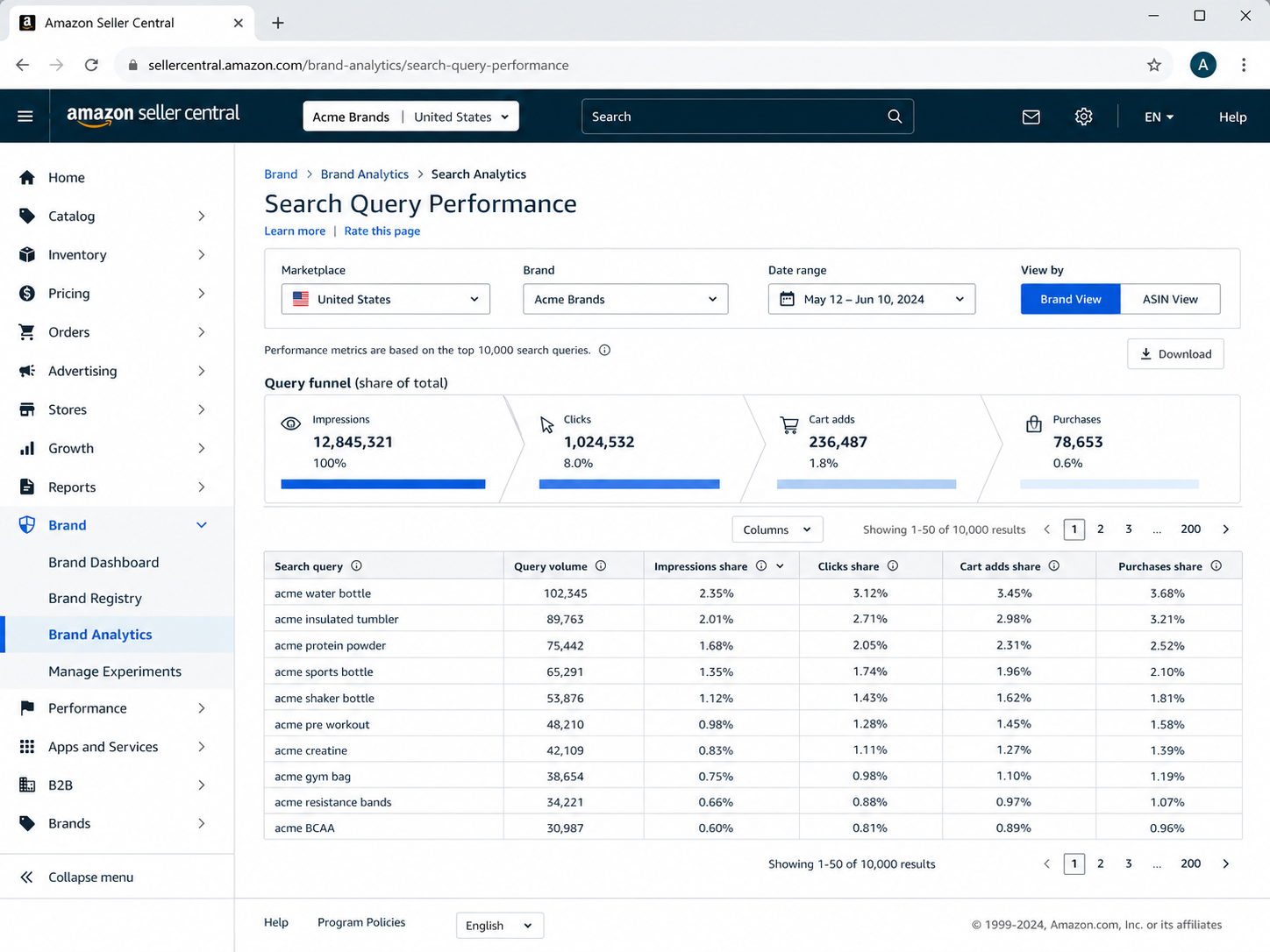 Search Query Performance showing query-level funnel share