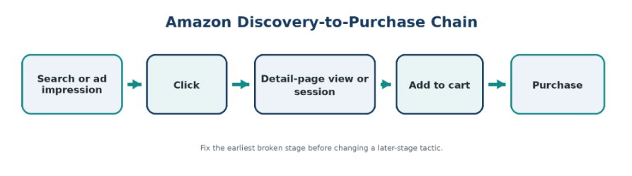 Diagnose the earliest stage that fails before changing a later-stage tactic.