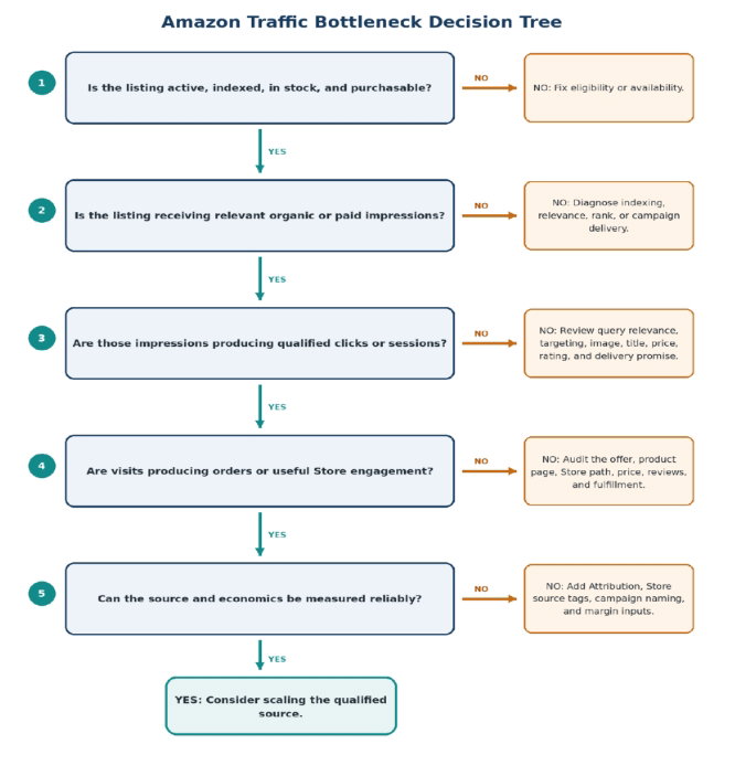 Amazon traffic bottleneck decision tree: fix the first failed stage.