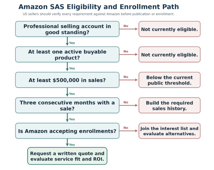 Amazon SAS eligibility and enrollment path for US sellers; verify every requirement against Amazon before publication.