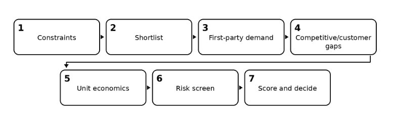 Amazon Product Research Process