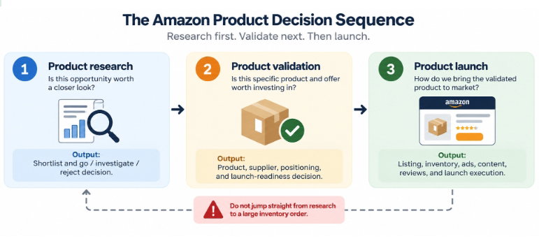 Amazon product decision sequence showing product research before product validation and product launch