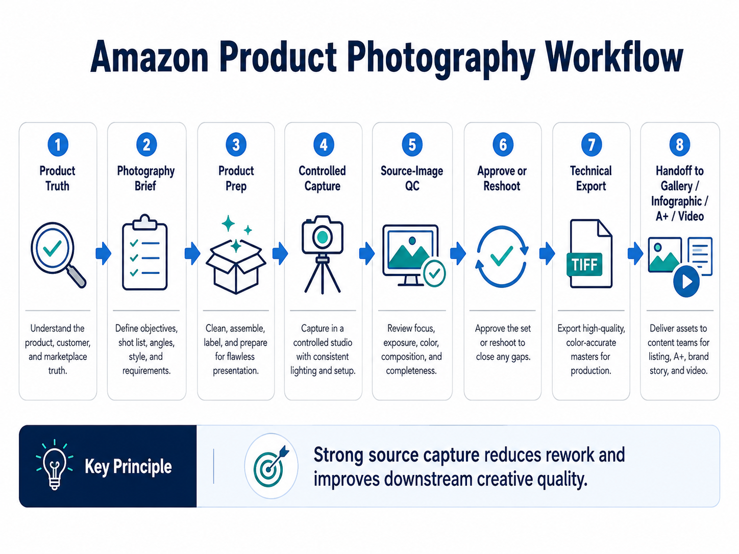 Amazon product photography workflow from verified product facts and shot planning through controlled capture, source-image QC, approval, and handoff to downstream Amazon creative