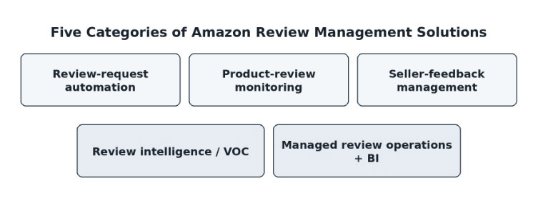 Five Categories of Amazon Review Management Solutions