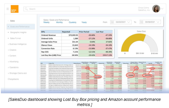 SalesDuo dashboard showing Lost Buy Box price, revenue, units, conversion rate, and other Amazon performance metrics