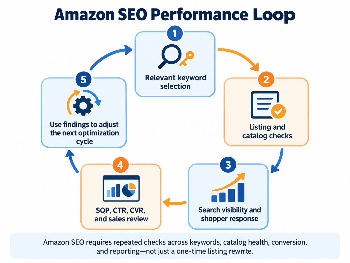 Diagram showing the Amazon SEO workflow from keyword selection through listing checks, shopper response, performance reporting, and ongoing improvement.