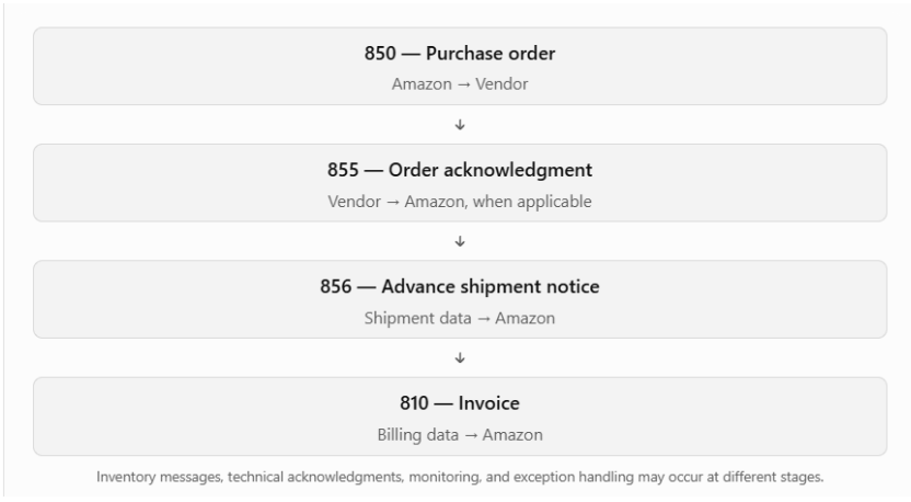 Illustrative Amazon Vendor Central EDI flow showing purchase order 850, acknowledgment 855, advance shipment notice 856, and invoice 810, with monitoring throughout.