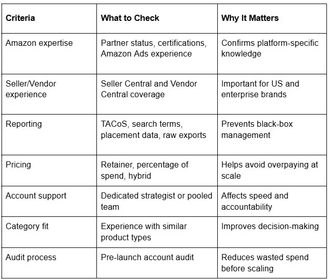 How to evaluate an Amazon PPC agency: criteria, what to check and why it matters
