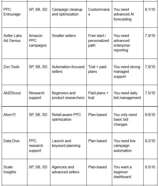Amazon PPC tools compared by ad types, best fit, pricing and rating