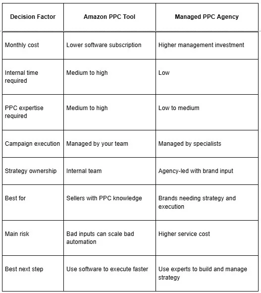 Amazon PPC tool vs managed PPC agency: cost, time, expertise and risk