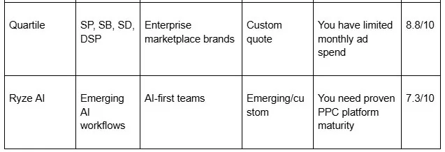 Quartile and Ryze AI compared as Amazon PPC tools