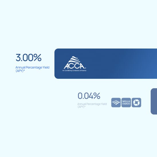 Comparison of annual percentage yields showing 3.00% for ACCA and 0.04% for Wells Fargo with logos.