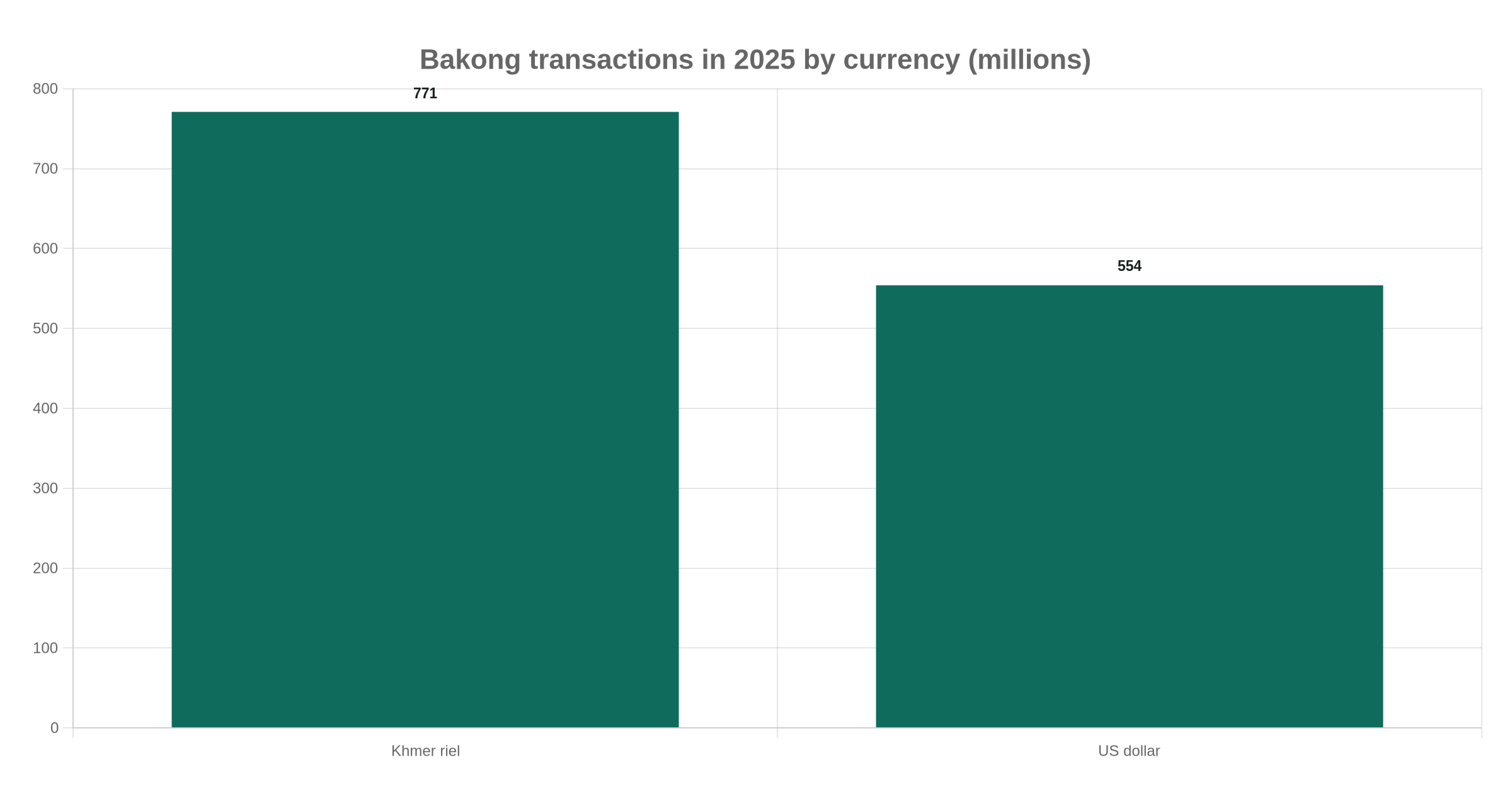 Bakong transactions in 2025 by currency, in millions