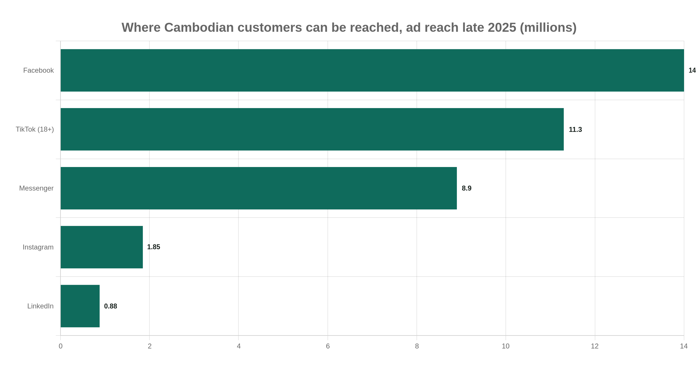 Ad reach of Facebook, TikTok, Messenger, Instagram and LinkedIn in Cambodia, late 2025